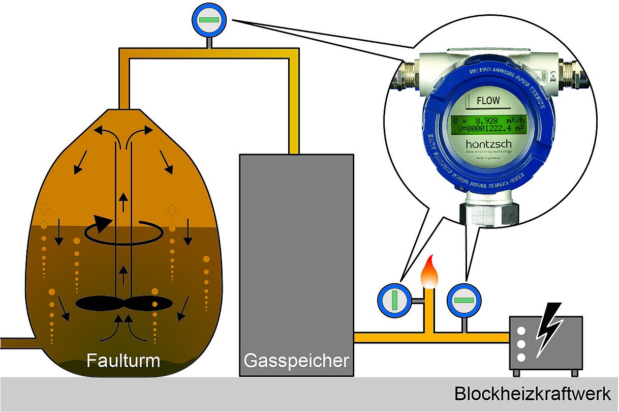  Klärgas- / Biogasmengenmessung in der Abwasserreinigung 