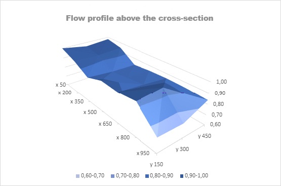Flow profile above the cross-section