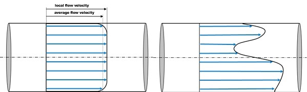 Ideal and disrupted flow profile